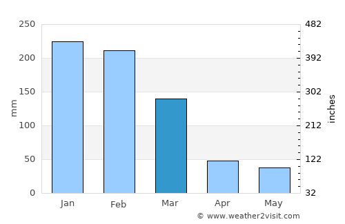 Urupês average rain in March