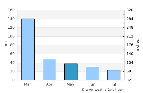 Urupês average rain in May