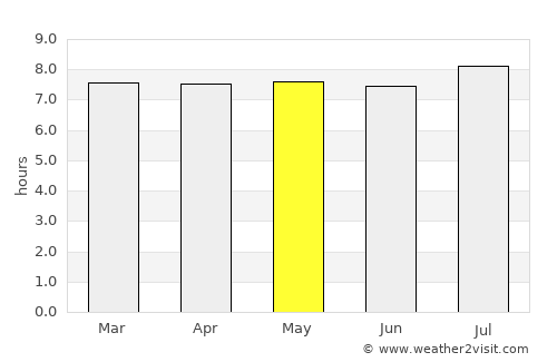 Urupês average rain in May