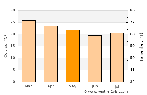 Urupês average temperature in May