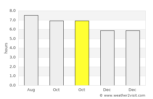 Urupês average rain in October