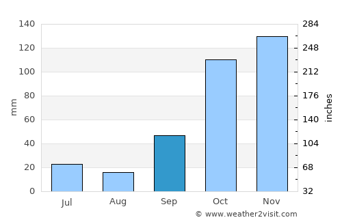 Urupês average rain in September