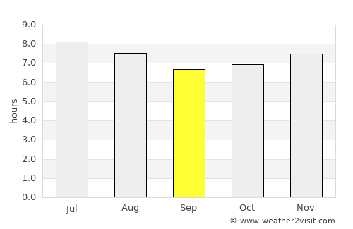Urupês average rain in September