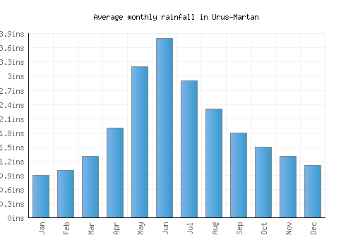 Urus-Martan monthly rainfall chart (inches)
