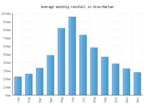Urus-Martan monthly rainfall chart (mm)