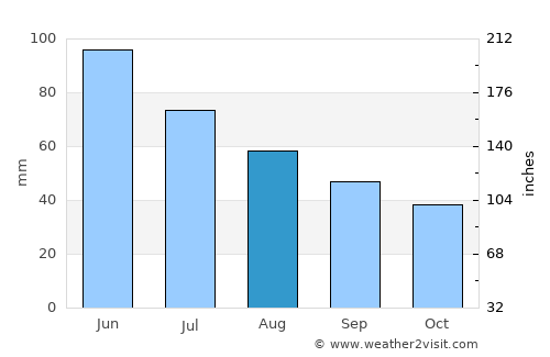 Urus-Martan average rain in August