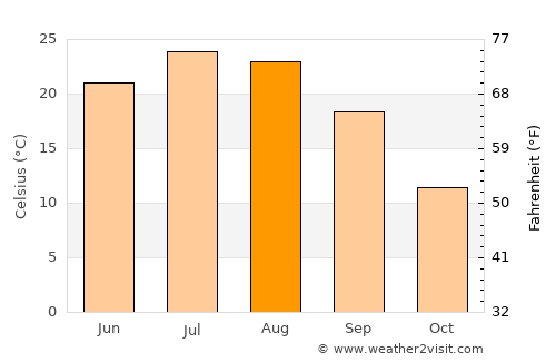 Urus-Martan average temperature in August