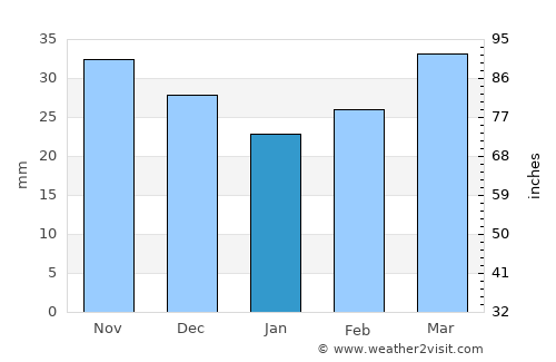 Urus-Martan average rain in January