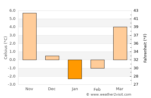 Urus-Martan average temperature in January