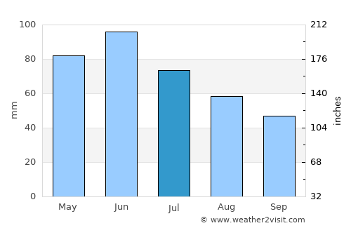 Urus-Martan average rain in July