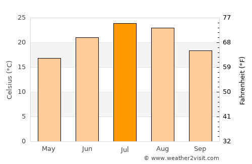 Urus-Martan average temperature in July