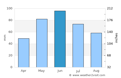 Urus-Martan average rain in June