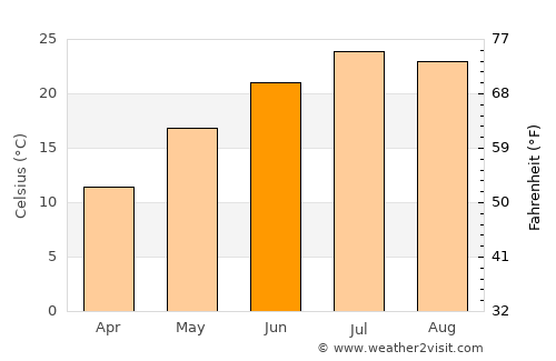 Urus-Martan average temperature in June