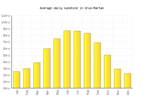 Urus-Martan average daily sunshine chart