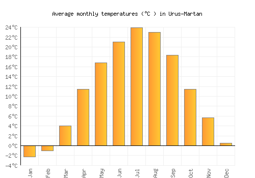 Urus-Martan average temperature chart (Celsius)