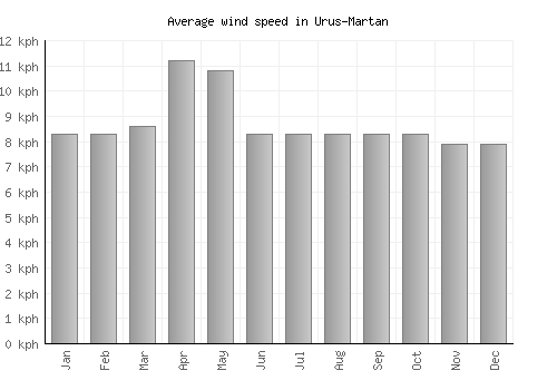 Urus-Martan average winspeed by month (km/h)