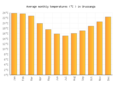 Urussanga average temperature chart (Celsius)