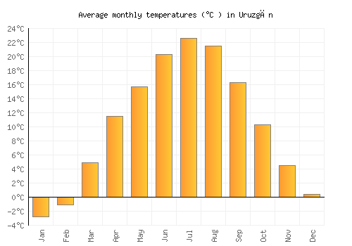 Uruzgān average temperature chart (Celsius)