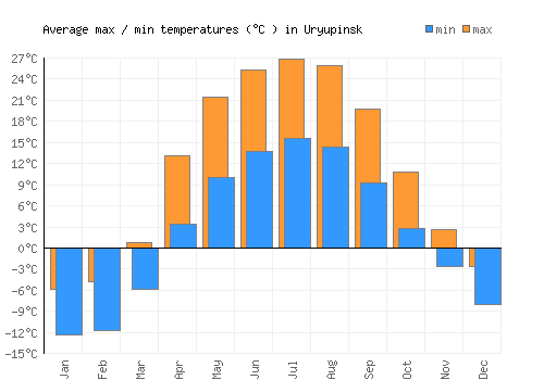 Uryupinsk average minimum / maximum temperatures (Celsius)