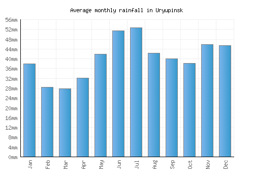 Uryupinsk monthly rainfall chart (mm)