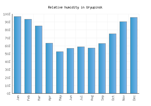 Uryupinsk relative humidity averages