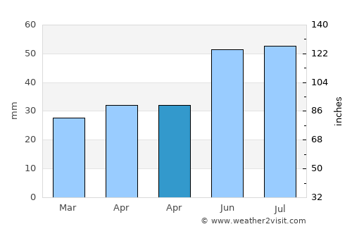 Uryupinsk average rain in April