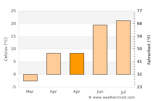 Uryupinsk average temperature in April