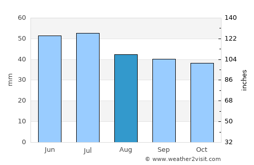 Uryupinsk average rain in August