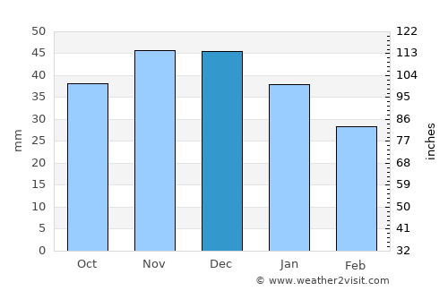 Uryupinsk average rain in December