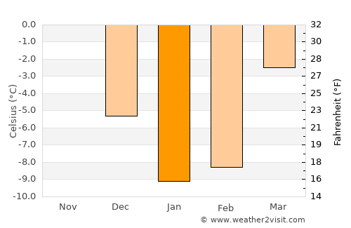 Uryupinsk average temperature in January
