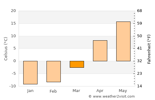 Uryupinsk average temperature in March