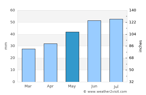 Uryupinsk average rain in May