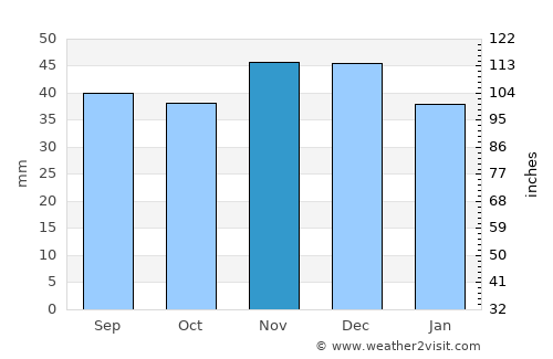 Uryupinsk average rain in November