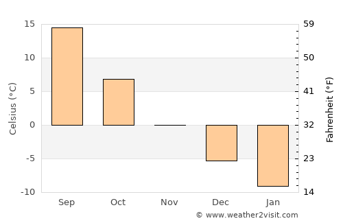 Uryupinsk average temperature in November