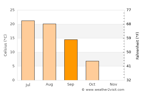 Uryupinsk average temperature in September