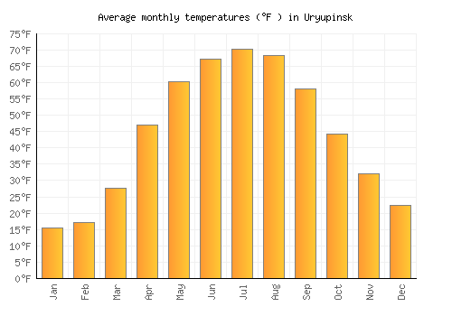 Uryupinsk average temperature chart (Fahrenheit)
