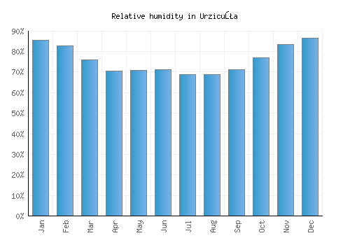 Urzicuţa relative humidity averages