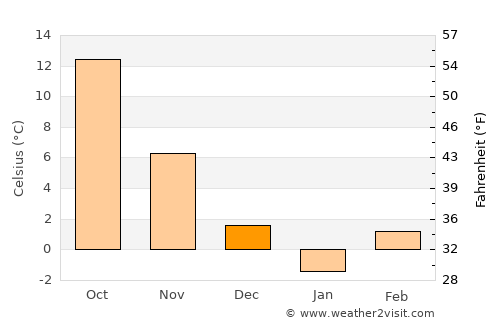 Urzicuţa average temperature in December