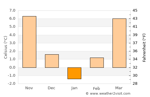Urzicuţa average temperature in January
