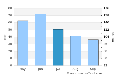 Urzicuţa average rain in July