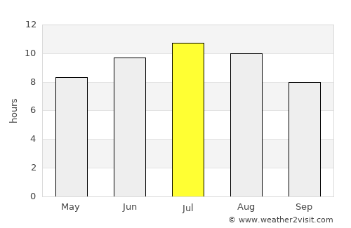 Urzicuţa average rain in July