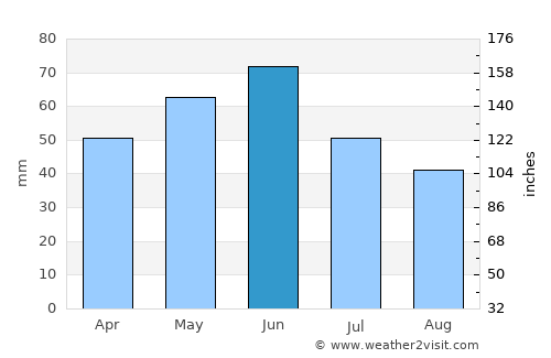 Urzicuţa average rain in June