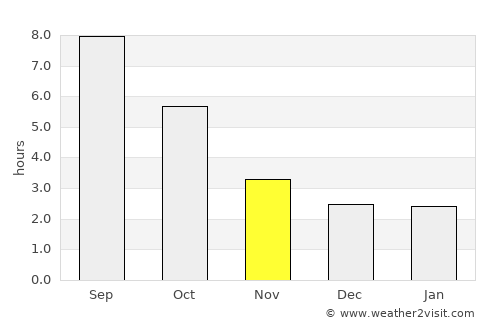 Urzicuţa average rain in November