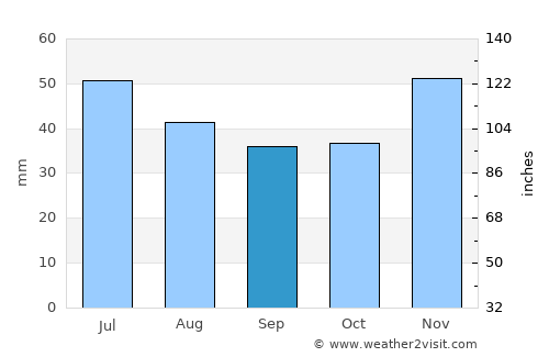 Urzicuţa average rain in September