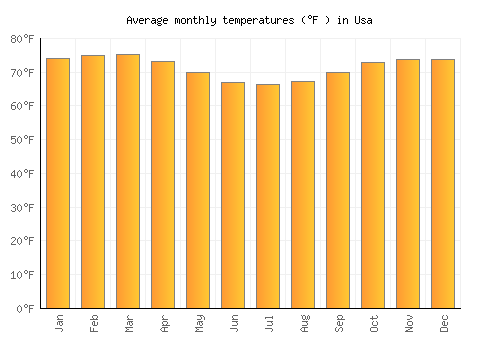 Usa average temperature chart (Fahrenheit)