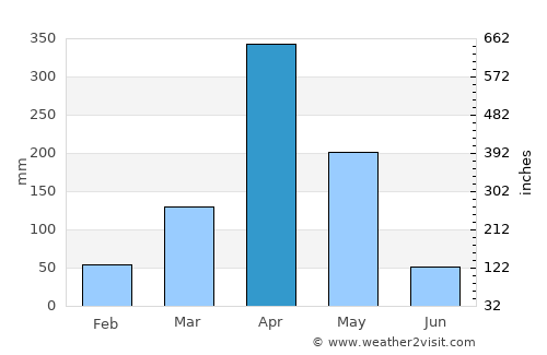 Usa average rain in April