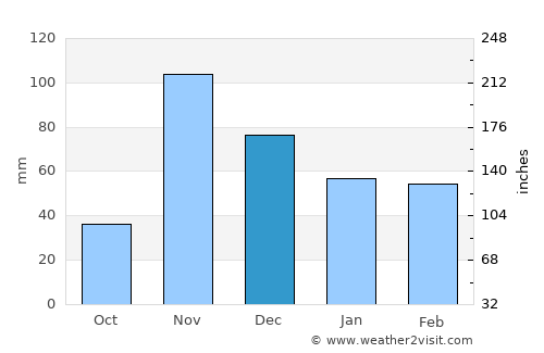 Usa average rain in December