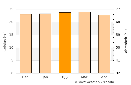 Usa average temperature in February