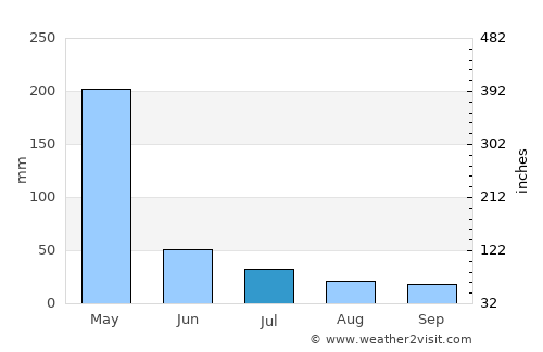 Usa average rain in July