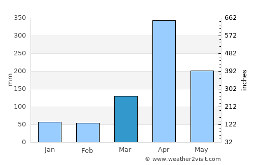 Usa average rain in March
